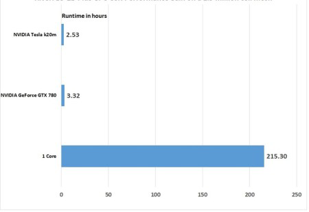 Aceleración al utilizar el código paralelizado de RiverFlow2D en función del número de núcleos del procesador.