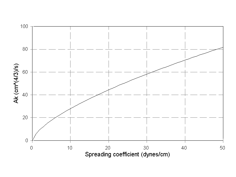 \(A_k\) vs. oil spreading coefficient \(\sigma\) in sea water