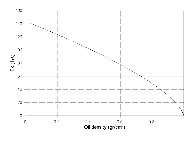\(B_k\) as a function of oil density \(\rho_o\)