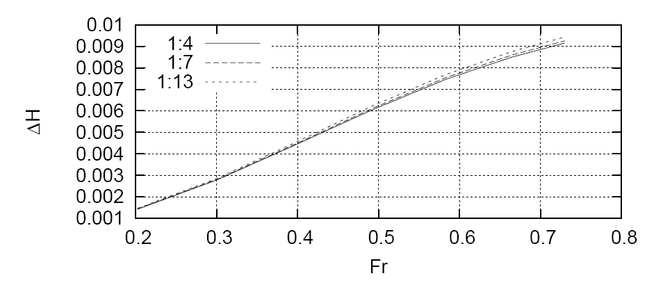 Influencia del ancho de la estructura en el cambio de altura total ( \(\Delta H\) ) a través del puente en función del número de Froud aguas abajo.