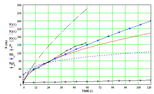 Lago Medio oil spreading experiments. Mackay and OilFlow2D formulation.