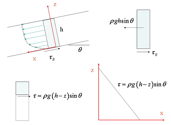 Esquema del enfoque Shear Infinite Landslide.