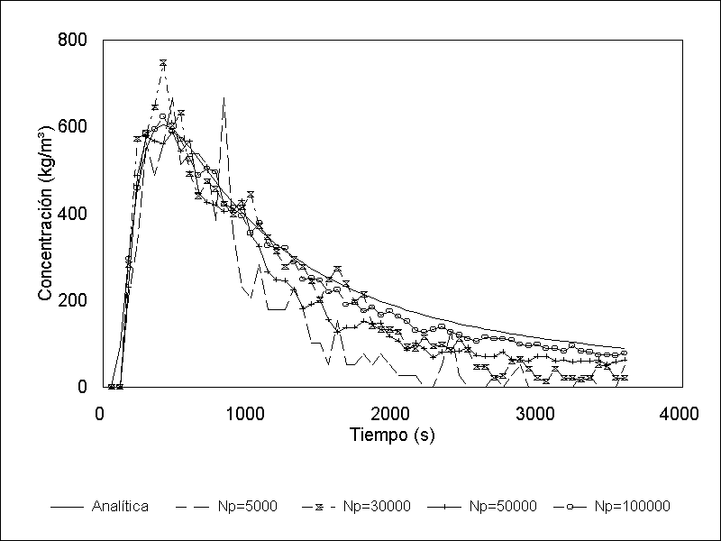 Comparison of numerical and analytical solution for instantaneous spill for different number of particles Np.