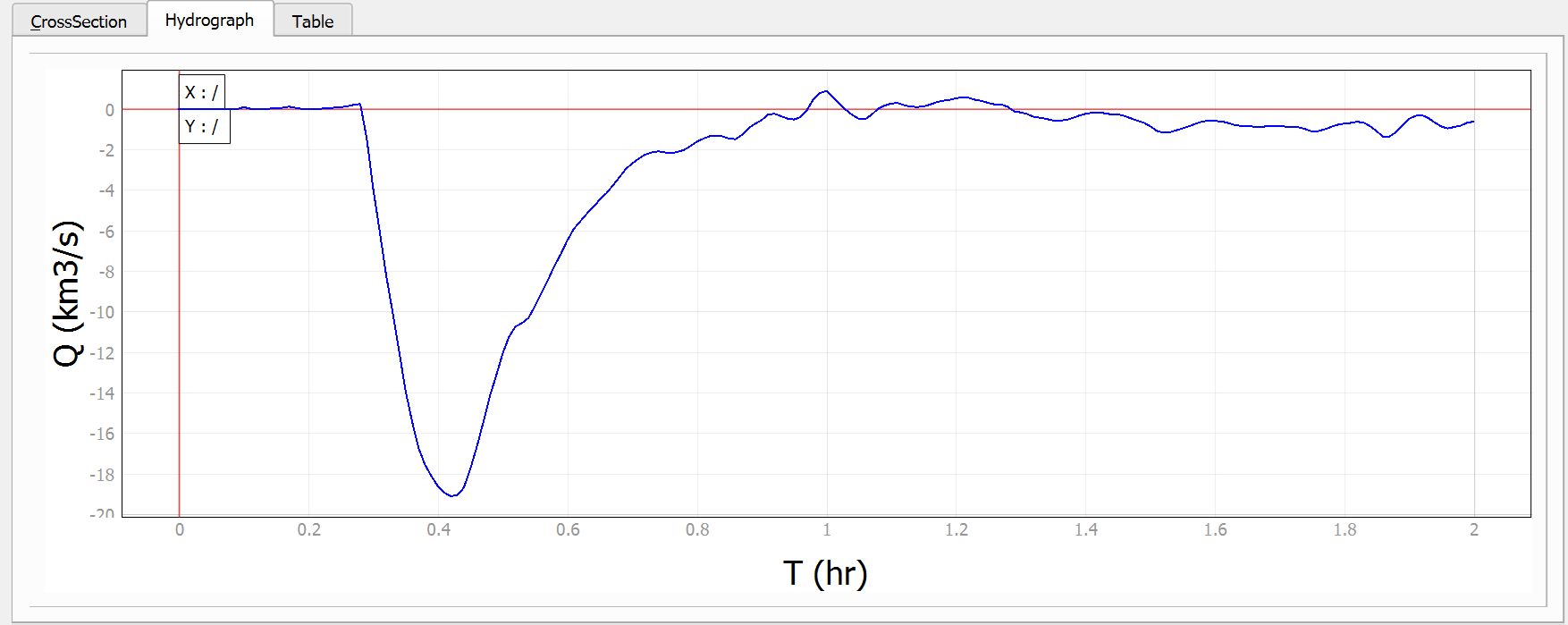 Pestaña Hydrograph de la herramienta de secciones transversales