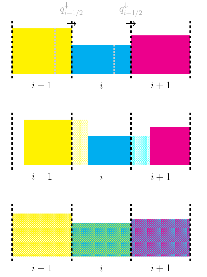 Representación física del intercambio de masa de soluto entre celdas con \(q_{i-1/2}^{\downarrow},q_{i+1/2}^{\downarrow}>0\).